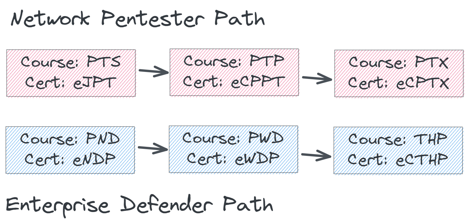 eLearnSecurity Legacy Training Paths