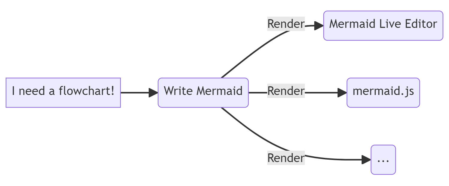 Mermaid Color Flowchart
