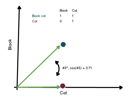 Cosine Similarity